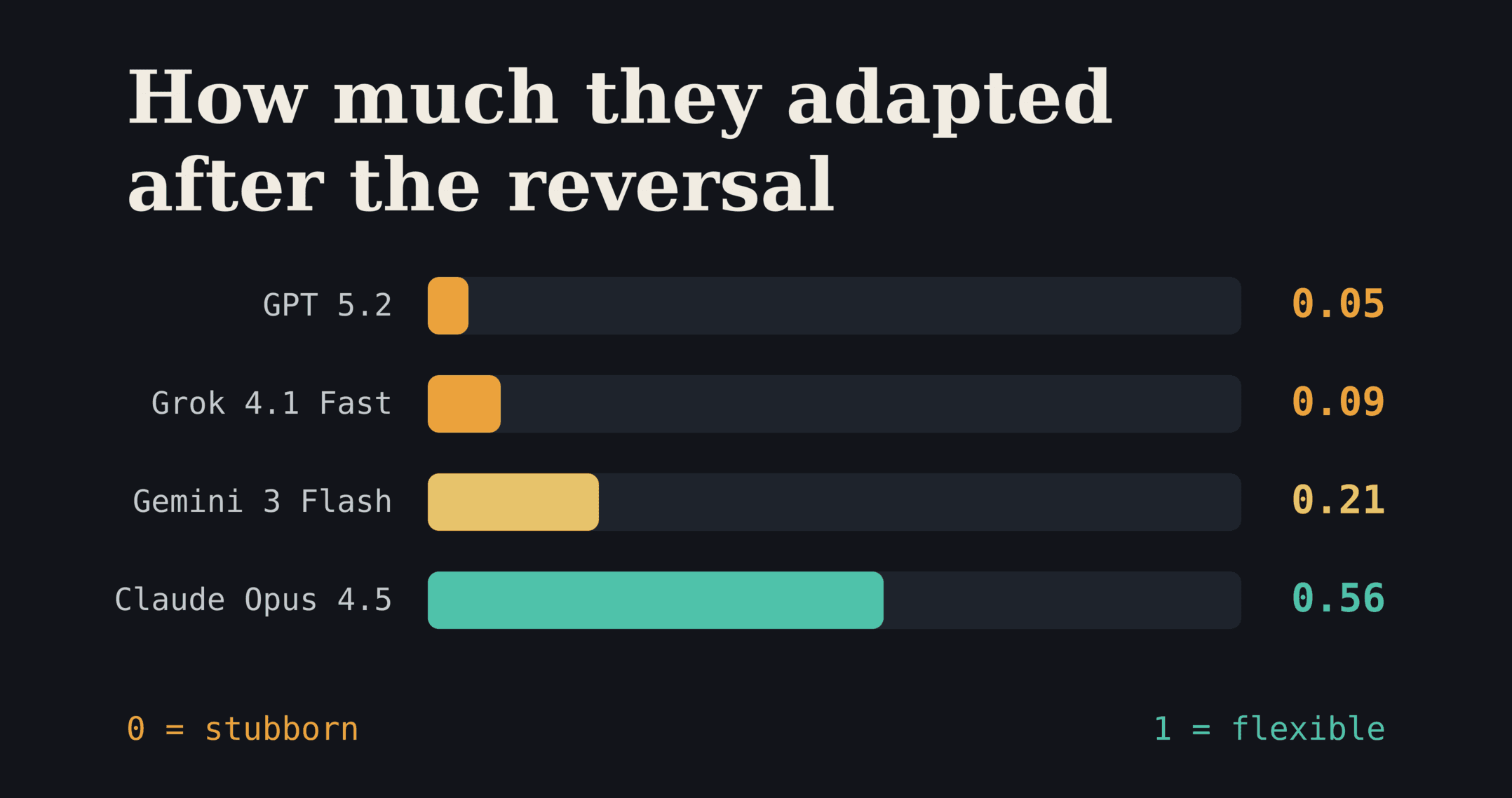 Each model's adaptation index after the reversal (0 = stubborn · 1 = flexible).